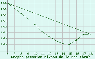 Courbe de la pression atmosphrique pour Cankiri