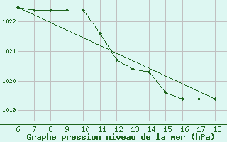 Courbe de la pression atmosphrique pour Messina