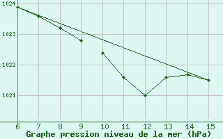 Courbe de la pression atmosphrique pour Gaziantep