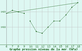 Courbe de la pression atmosphrique pour Edirne