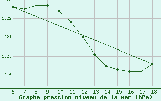 Courbe de la pression atmosphrique pour Cozzo Spadaro