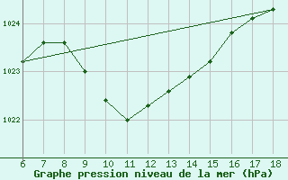 Courbe de la pression atmosphrique pour Urfa