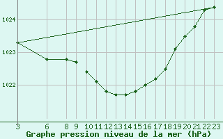 Courbe de la pression atmosphrique pour Kevo