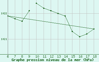 Courbe de la pression atmosphrique pour Cap Mele (It)