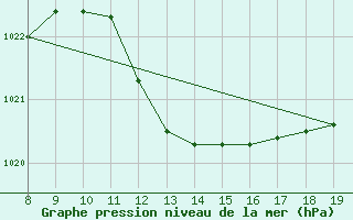 Courbe de la pression atmosphrique pour M. Calamita