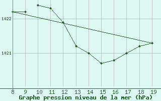 Courbe de la pression atmosphrique pour Capo Palinuro