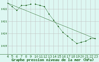 Courbe de la pression atmosphrique pour Seichamps (54)