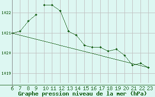 Courbe de la pression atmosphrique pour Doissat (24)