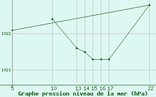 Courbe de la pression atmosphrique pour Dourbes (Be)