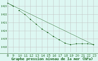 Courbe de la pression atmosphrique pour Manschnow