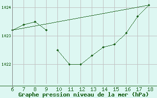 Courbe de la pression atmosphrique pour Kirklareli