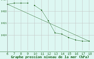 Courbe de la pression atmosphrique pour Cozzo Spadaro