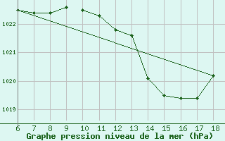 Courbe de la pression atmosphrique pour Cap Mele (It)