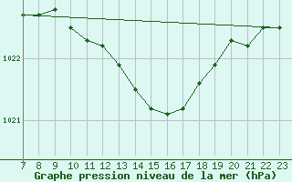 Courbe de la pression atmosphrique pour Jokkmokk FPL