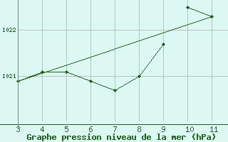 Courbe de la pression atmosphrique pour Goiania