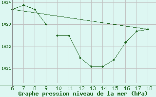 Courbe de la pression atmosphrique pour Tunceli