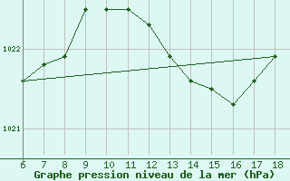 Courbe de la pression atmosphrique pour Messina