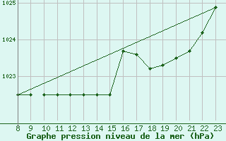 Courbe de la pression atmosphrique pour Kleine-Brogel (Be)