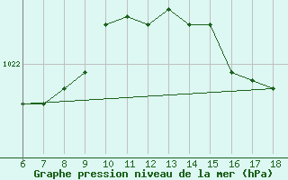 Courbe de la pression atmosphrique pour Cap Mele (It)