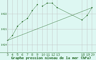 Courbe de la pression atmosphrique pour Komiza