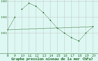 Courbe de la pression atmosphrique pour Saint-Bonnet-de-Bellac (87)