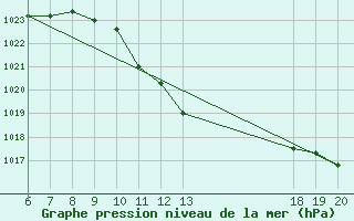 Courbe de la pression atmosphrique pour Varazdin