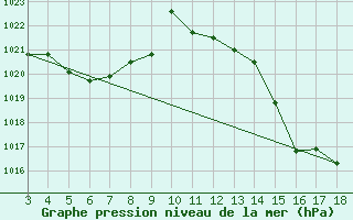 Courbe de la pression atmosphrique pour Aguas Emendadas