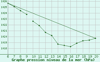 Courbe de la pression atmosphrique pour Tuzla