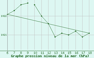 Courbe de la pression atmosphrique pour Ustica