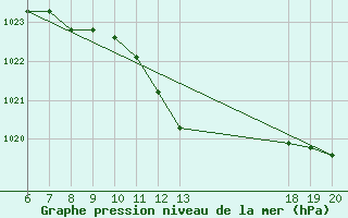 Courbe de la pression atmosphrique pour Makarska