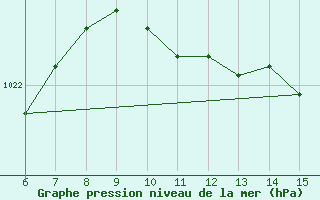 Courbe de la pression atmosphrique pour Rize