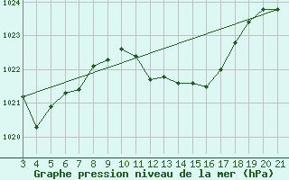 Courbe de la pression atmosphrique pour Bar