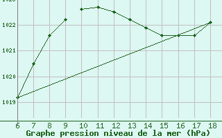 Courbe de la pression atmosphrique pour Cozzo Spadaro