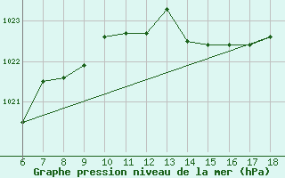 Courbe de la pression atmosphrique pour Marina Di Ginosa