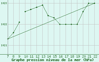 Courbe de la pression atmosphrique pour Doissat (24)