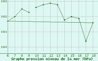 Courbe de la pression atmosphrique pour Ustica