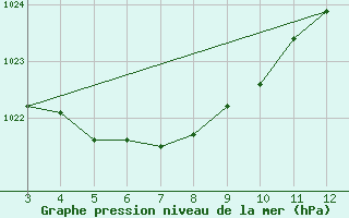 Courbe de la pression atmosphrique pour Rio De Janeiro-Vila Militar