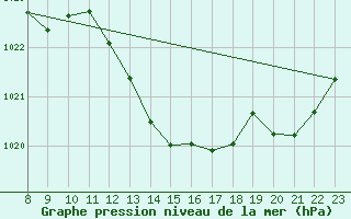 Courbe de la pression atmosphrique pour Cabestany (66)