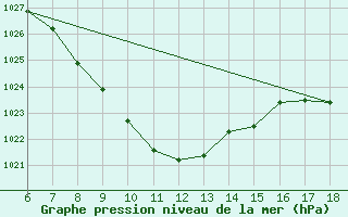 Courbe de la pression atmosphrique pour Artvin