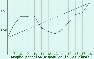 Courbe de la pression atmosphrique pour Pantelleria