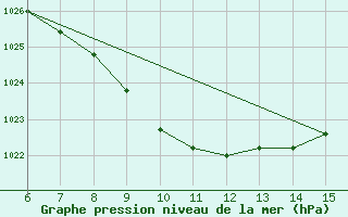 Courbe de la pression atmosphrique pour Artvin