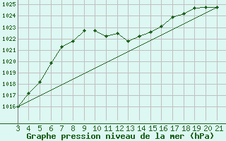 Courbe de la pression atmosphrique pour Podgorica-Grad