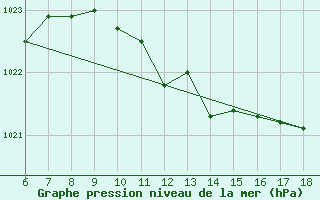 Courbe de la pression atmosphrique pour Trieste