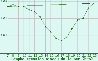 Courbe de la pression atmosphrique pour Karlstad Flygplats