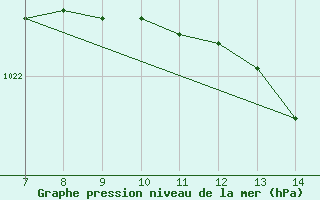 Courbe de la pression atmosphrique pour Karlstad Flygplats