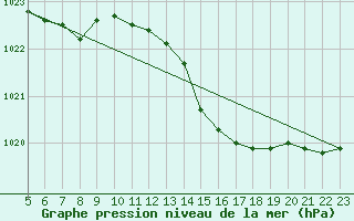 Courbe de la pression atmosphrique pour Doissat (24)