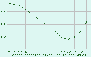 Courbe de la pression atmosphrique pour Romorantin (41)