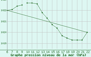 Courbe de la pression atmosphrique pour Doissat (24)