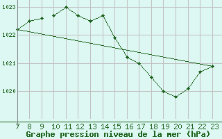 Courbe de la pression atmosphrique pour Valence d