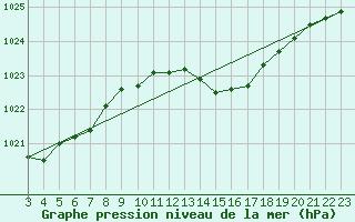 Courbe de la pression atmosphrique pour Gruissan (11)